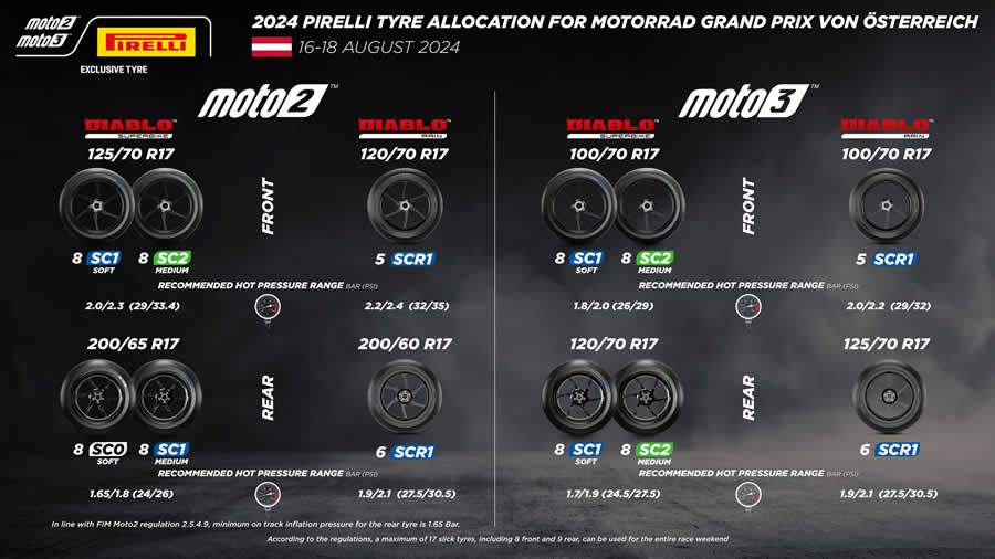 Pilotos da Moto2™ e Moto3™ terão a alocação padrão de soluções disponíveis para as corridas, mas em maiores quantidades; as mesmas opções também para os testes na segunda-feira seguinte