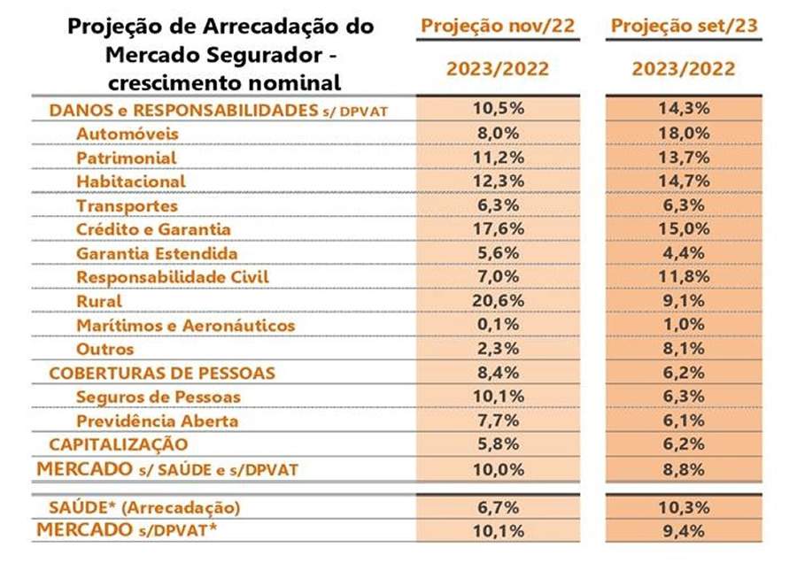 CNseg revisa a estimativa de crescimento do mercado segurador para 2023 e 2024