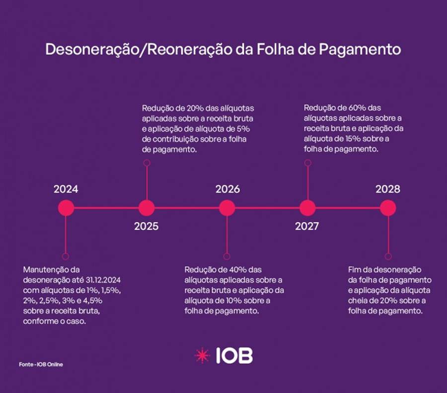 Desoneração da folha de pagamento: o que sua empresa precisa saber antes de fazer a opção?