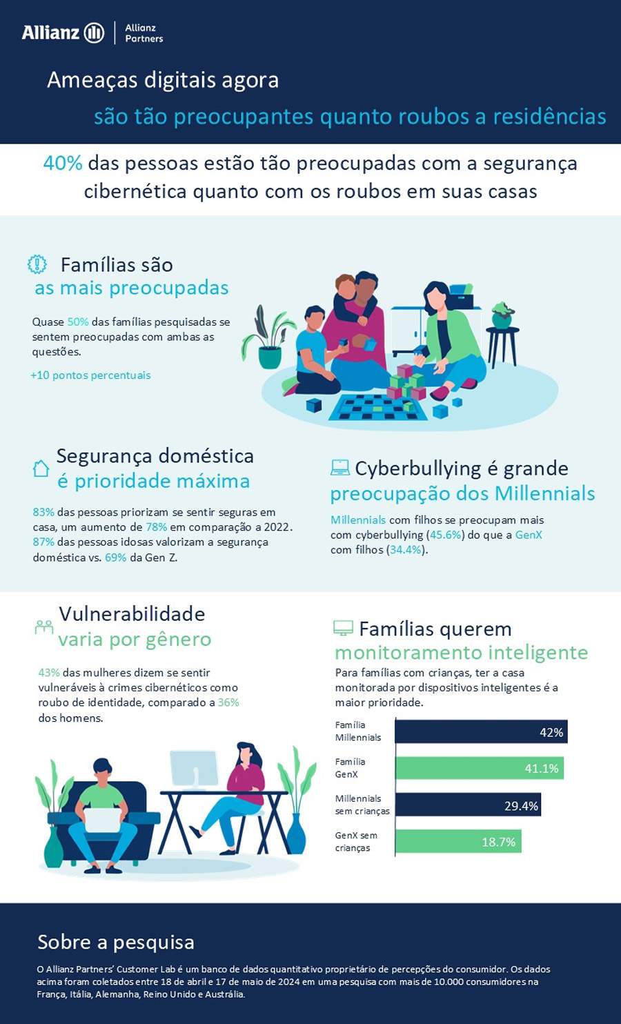 Ameaças digitais são tão preocupantes quanto assaltos a residências, aponta pesquisa da Allianz Partners