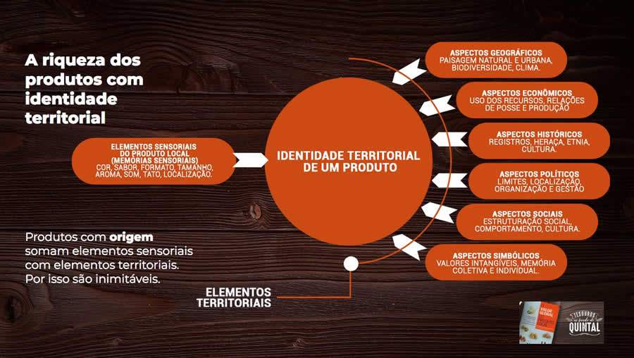 Produtos locais: utilizando a identidade territorial como estratégia de marketing