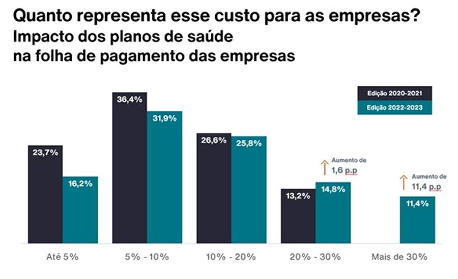 Aumento dos Custos Médicos Pressiona Empresas e Impacta Folha de Pagamento