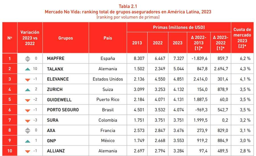 &quot;Ranking de Grupos Seguradores na América Latina em 2023&quot;, da MAPFRE Economics, listou os principais grupos de seguradoras que operam na região