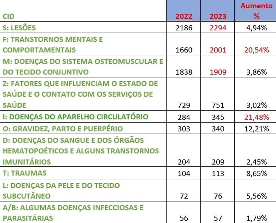 Confira o ranking completo dos afastamentos de funcionários em 2023