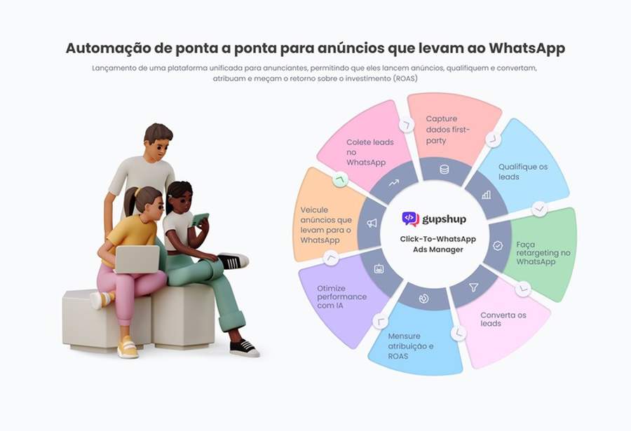 Gupshup lança plataforma de ponta a ponta para anúncios que direcionam para o WhatsApp