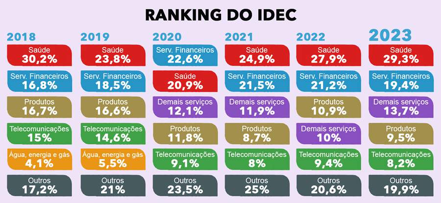 Reclamações contra planos de saúde seguem na ponta do ranking do Idec e atingem maior índice dos últimos 5 anos