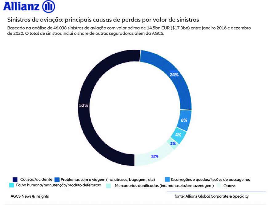 ALLIANZ: 9 tendências para a aviação no pós-Covid-19