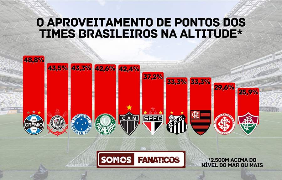 Libertadores: Flamengo tem oitavo melhor aproveitamento na altitude entre times brasileiros; veja ranking