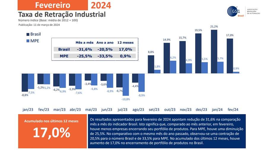 Pesquisa mostra estabilidade nas empresas brasileiras em relação ao portfólio de produtos