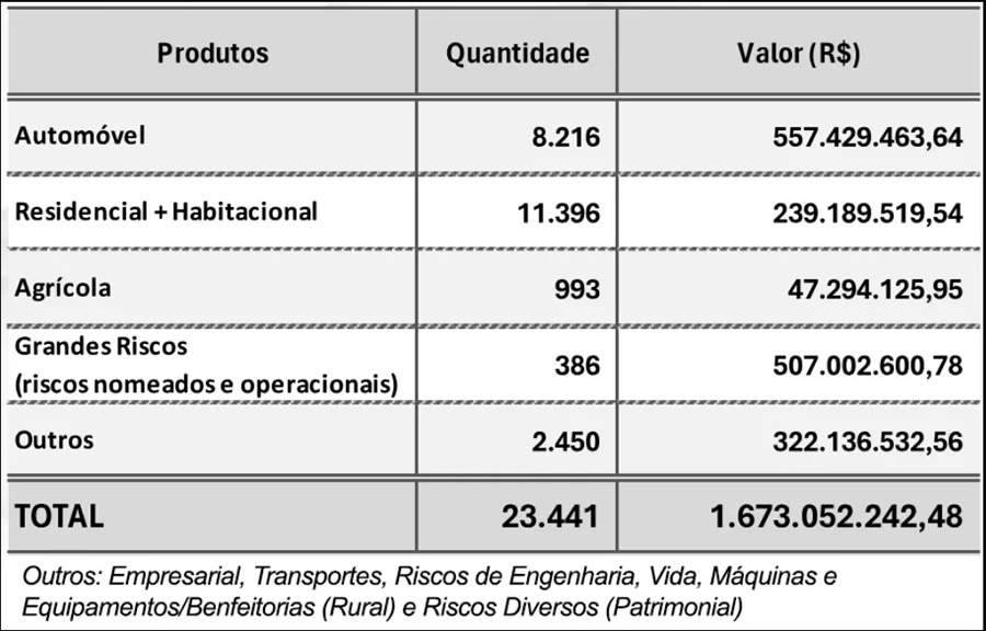 Seguradoras já registraram R$1,7 bilhão em indenizações previstas no Rio Grande do Sul