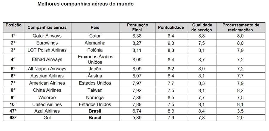 Companhias aéreas brasileiras ficam bem distante da lista das melhores do mundo em 2023, aponta AirHelp Score