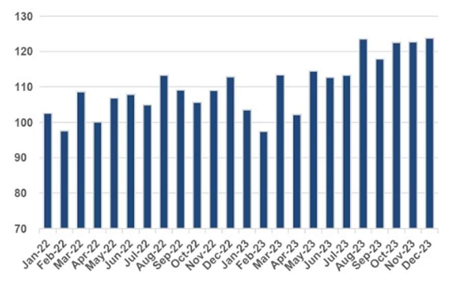 Figura 1: IODE-PMEs (Número índice – base: média 2021=100) - Fonte: IODE-PMEs (Omie)