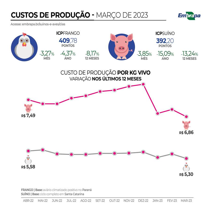 Custos de Produção - ICP-CIAS - Embrapa Suínos e Aves