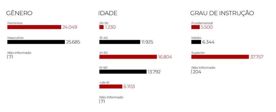 Perfil de participantes da Prevcom mostra equilíbrio de gênero e ciclo longo de permanência nos planos