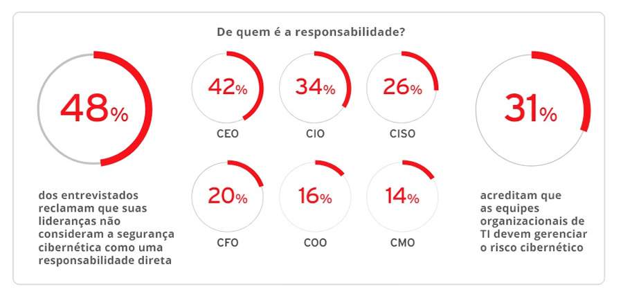 Apenas um terço das organizações mantém vigilância cibernética 24 horas por dia, revela estudo da Trend Micro