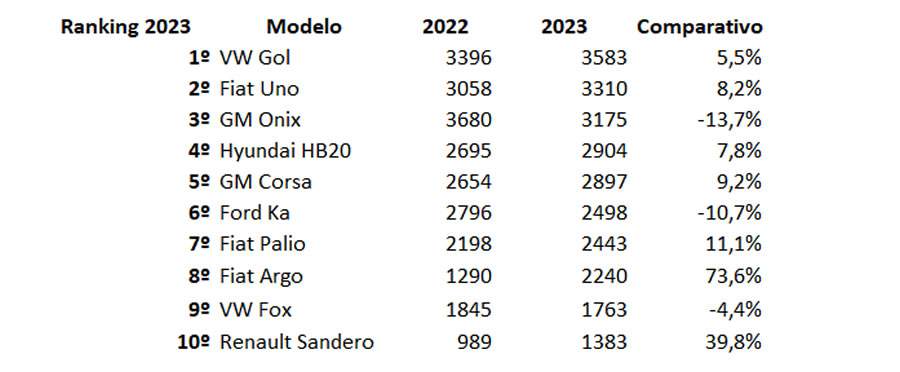Roubos e furtos de veículos crescem 8,2% Região Metropolitana de São Paulo em 2023; veja os modelos mais visados