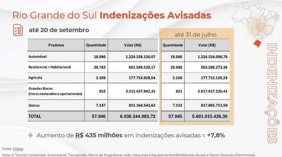 Solicitações de indenizações de seguros no Rio Grande do Sul já superam R$ 6 bilhões