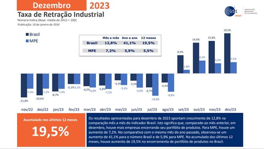 Pesquisa mostra aumento no número de empresas brasileiras que estão encerrando seus portfólios de produtos