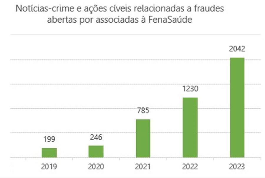 Planos de saúde registram mais de 2 mil notícias-crime e ações cíveis em 2023