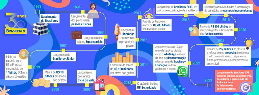 Brasilprev comemora 30 anos com foco em inovação de produtos, digitalização e ASG