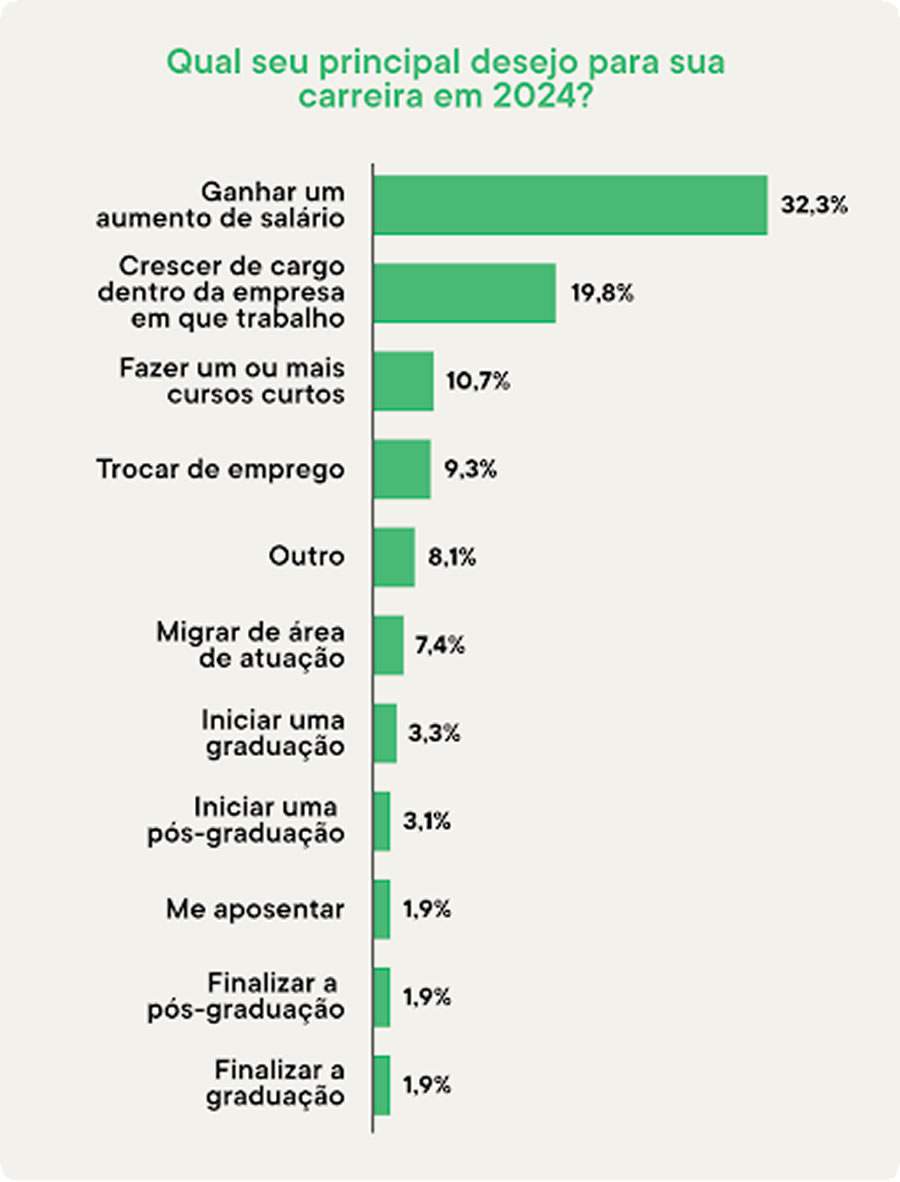 32% dos brasileiros entrevistados almejam ganhar um aumento de salário em 2024