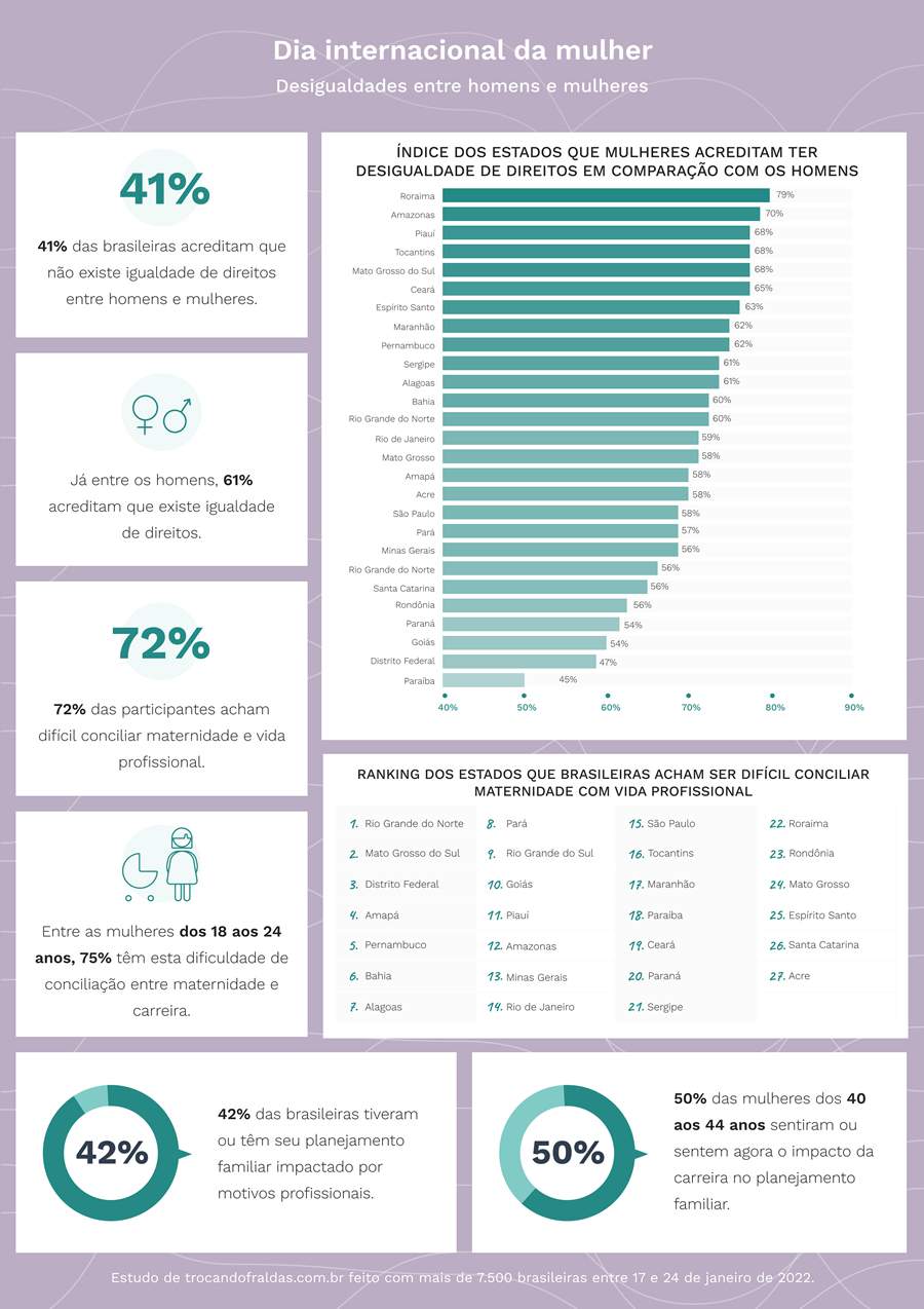 Dia internacional da mulher: Para 41% ainda não existe igualdade de direitos entre mulheres e homens, diz estudo